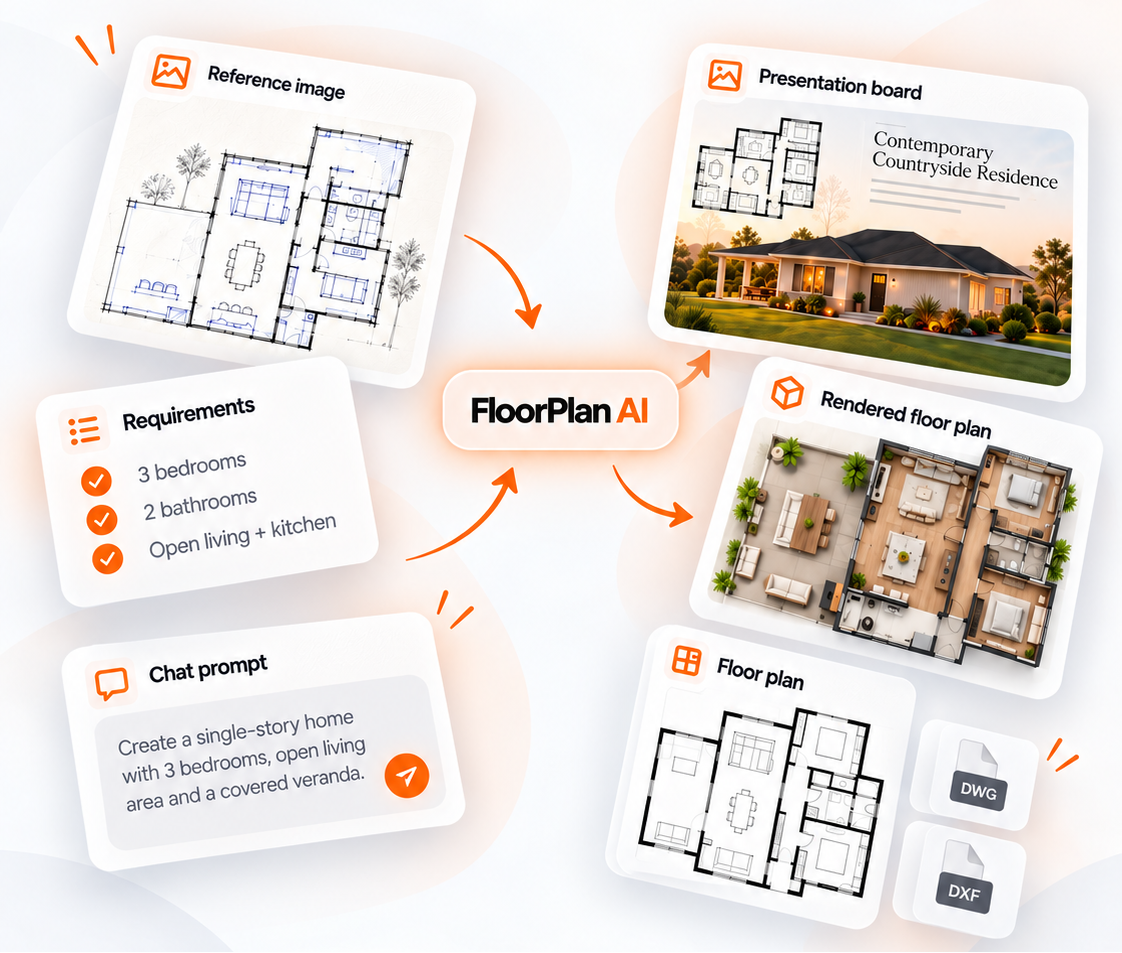 FloorPlan AI turns reference images, requirements, and prompts into floor plans, presentation boards, renders, and DWG or DXF drawings